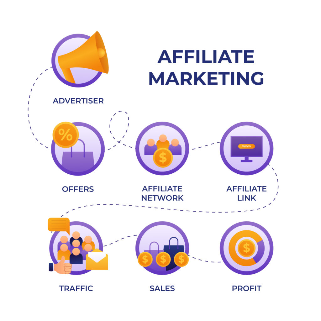 This image represents my blog on Affiliate Marketing